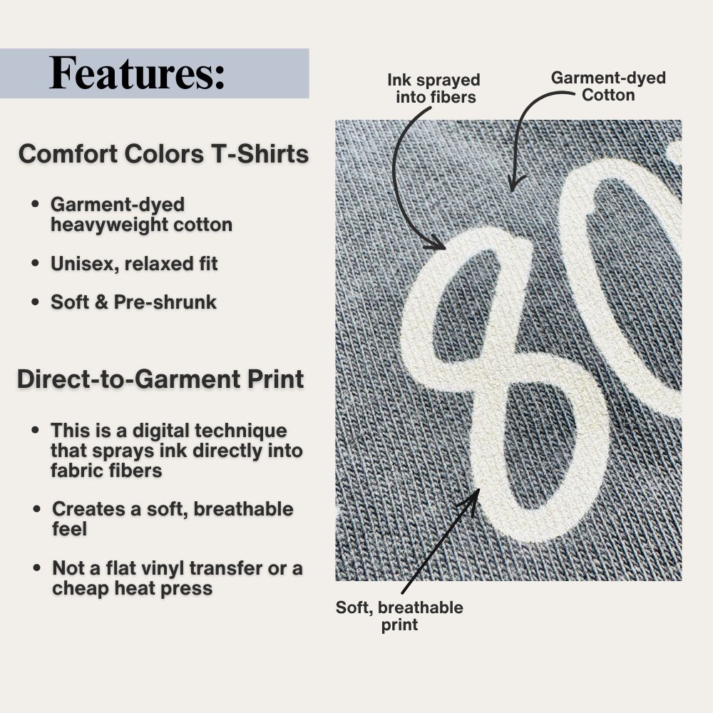 An informational graphic with the heading 'Features:' showing text about comfort colors T-shirts and a close-up fabric sample labeled 'Ink sprayed into fibers' and 'Garment-dyed Cotton' plus 'Soft, breathable print.'.